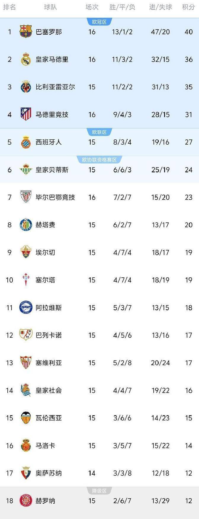 关于皇马再遭失败,排名逐渐下滑的信息 关于皇马再遭失败,排名逐渐下滑的信息